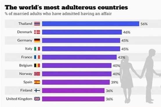 وجود بیشترین خیانت زناشویی در ۱۰ کشور جهان