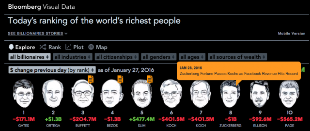 خالق فیسبوک ششمین فرد ثروتمند دنیا شد
