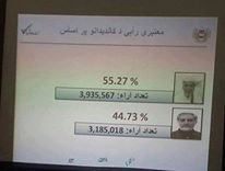 نتایج تفصیلی انتخابات ریاست جمهوری افغانستان اعلان شد