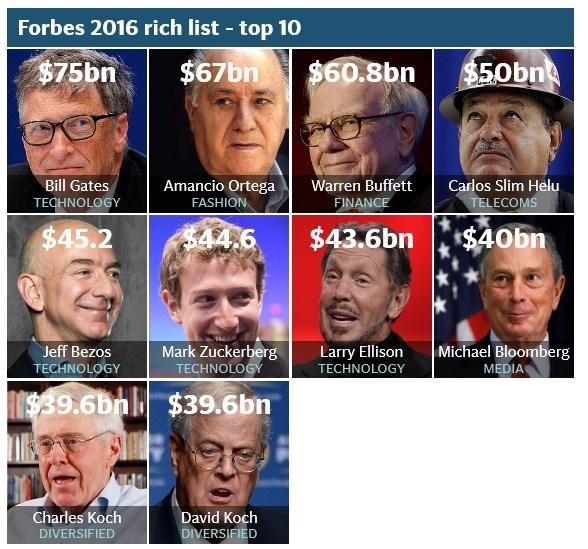 ثروتمندترین مردان جهان در 2015