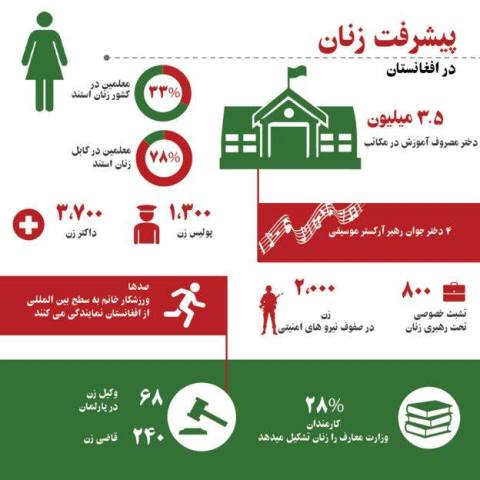 گزارشی از پیشرفت زنان افغانستان ازسوی ریاست جمهوری به نشر رسید
