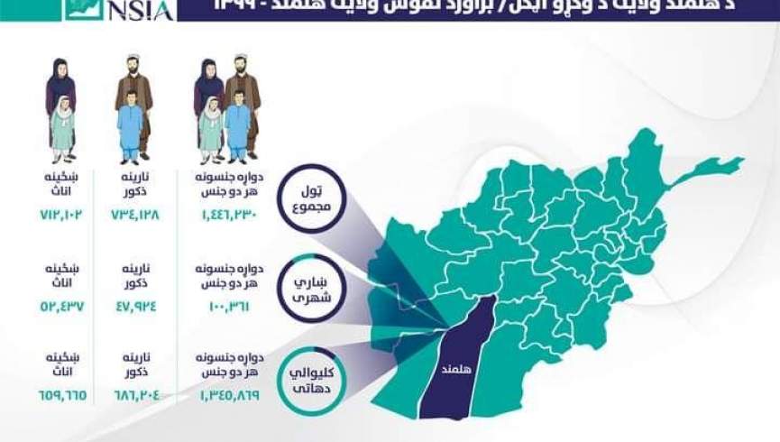 جمعیت هلمند یک میلیون و 446 هزار نفر اعلام شد