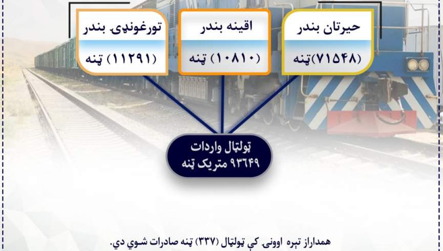 هفته گذشته بیش از 93 هزار تن انتقالات از طریق خط آهن صورت گرفته‌است