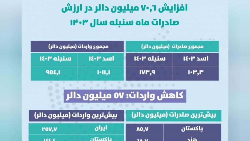 ادعای گروه طالبان: صادرات افغانستان در ماه سنبله بیش از ۷۰ میلیون دالر افزایش یافته است