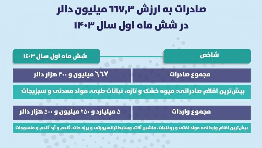 کاهش صادرات و افزایش واردات در شش ماه امسال