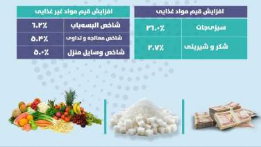 قیمت مواد غذایی در ماه قوس بیش از یک درصد افزایش یافته است