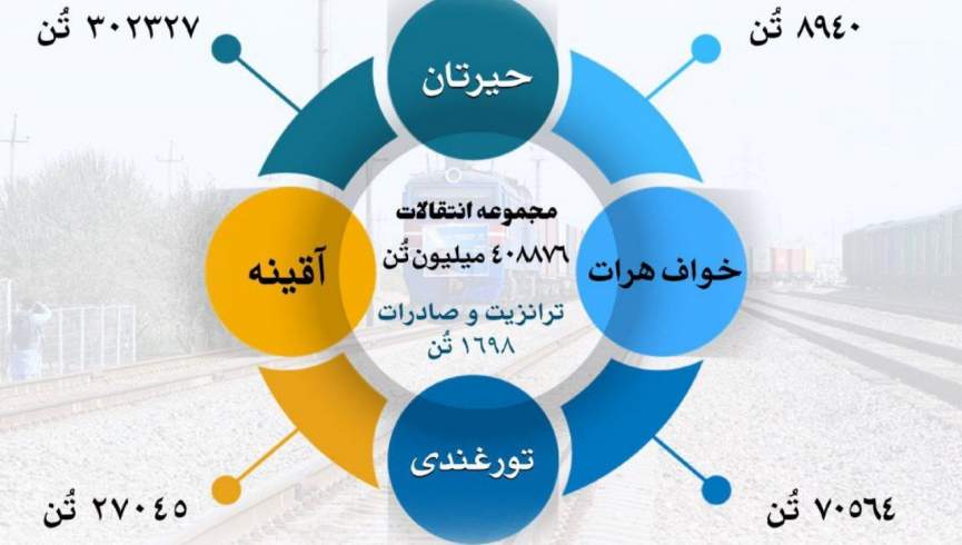 انتقالات بیش از 408 هزار متریک تُن کالا از طریق خط آهن در ماه جدی