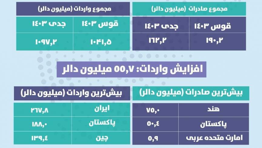 د افغانستان صادرات په سلواغې میاشت کې ۲۸ میلیونه ډالر کم شوي دي