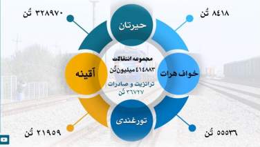 انتقالات بیش از 414 هزار متریک تُن کالا از طریق خطوط آهن کشور در ماه دلو